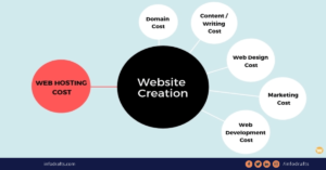 Clearwater Web Design: How Much Does Web Design Cost In Florida?